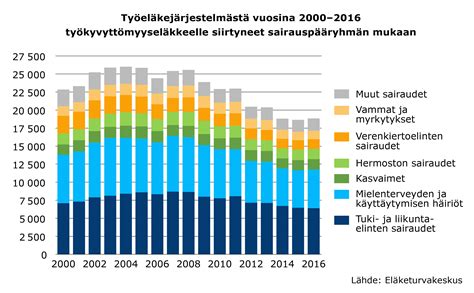 tykyvyttmyyselke opiskelu|Työkyvyttömyyseläke